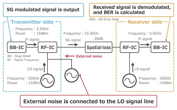 Murata Rauschentwicklung und Rauschunterdrückung in 5G